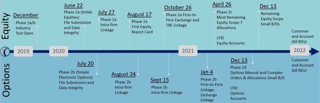 CAT Timeline 061720