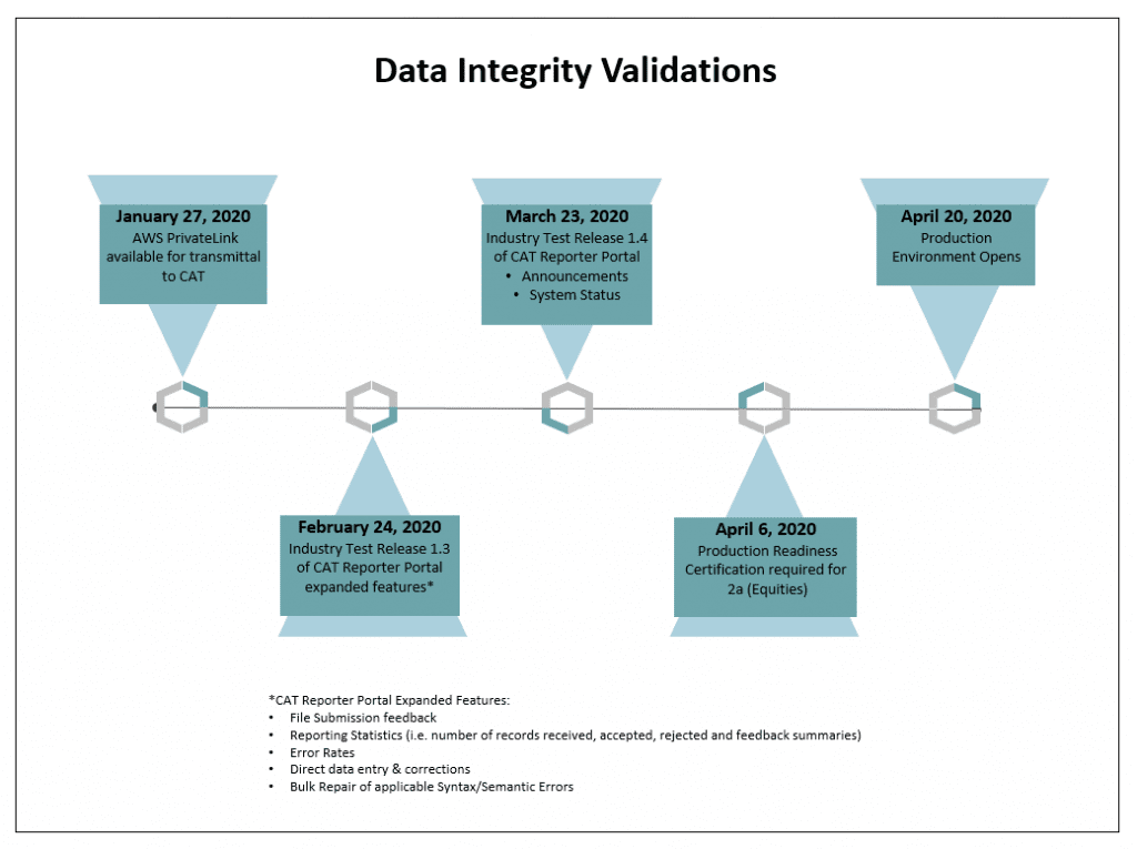 CAT Data Integrity Timeline