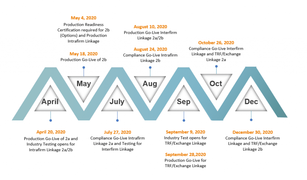 CAT Intrafirm Timeline